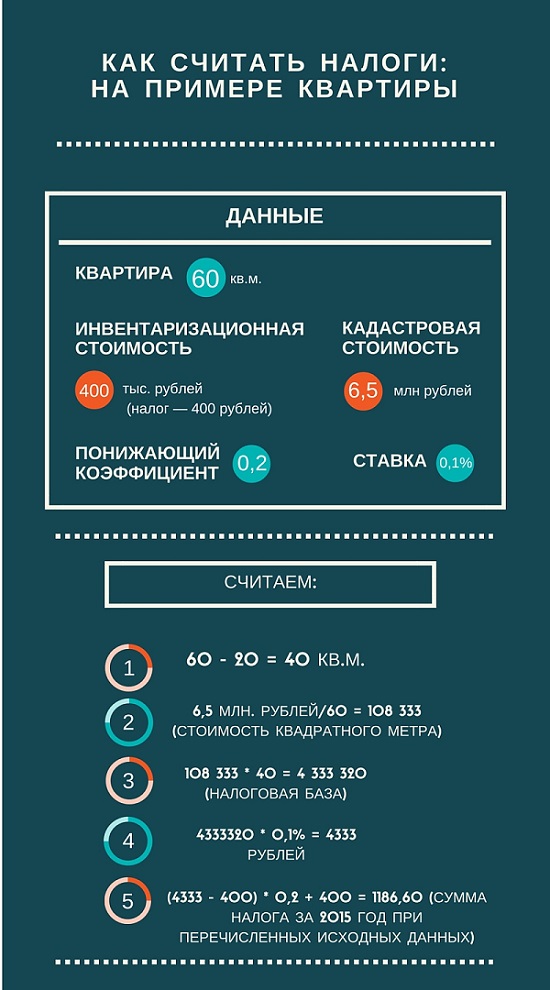 Некогда налог при продаже недвижимости в 2017 году для физических длилась долгая